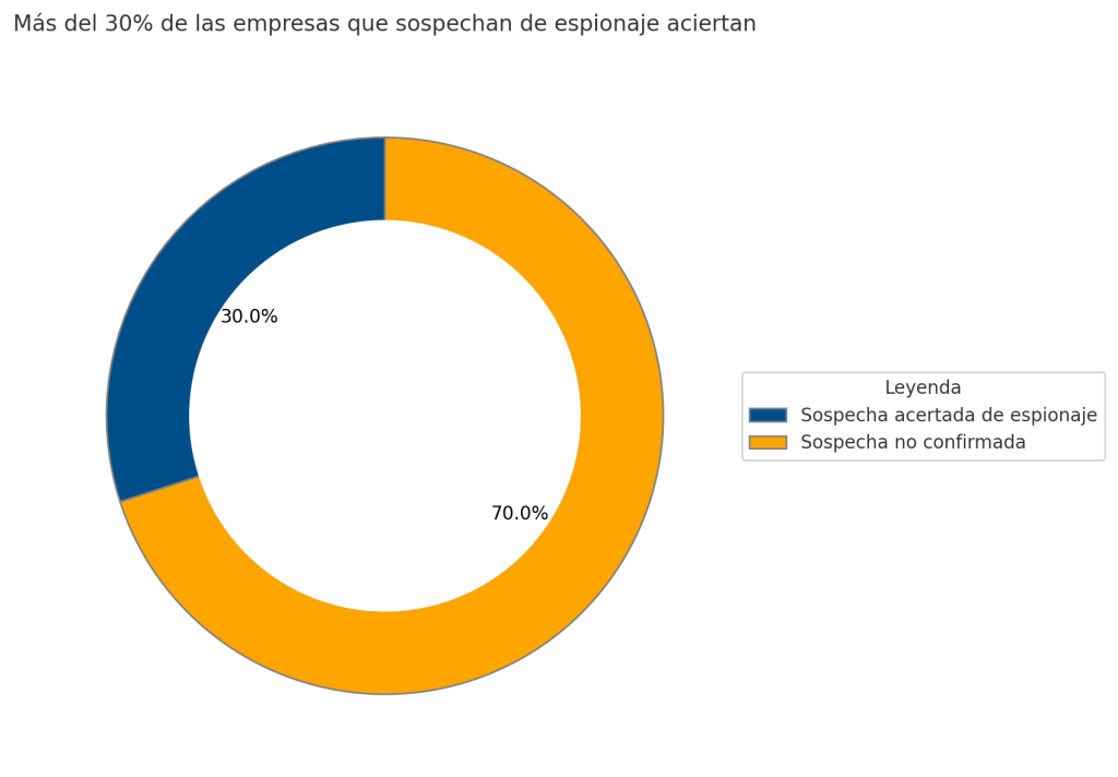 Gráfico que indica que un porcentaje alto de empresas aciertan con TSCM
